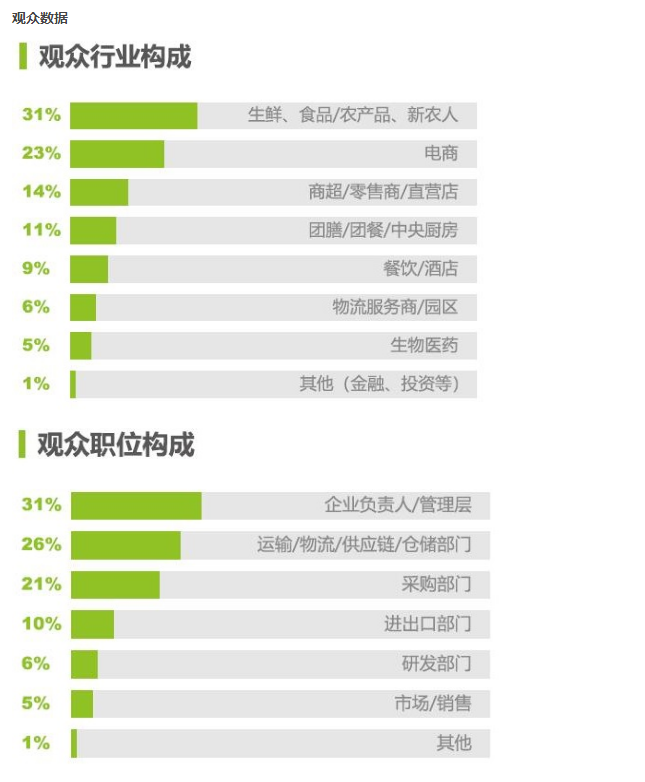 全亞冷鏈技術與配送展覽會