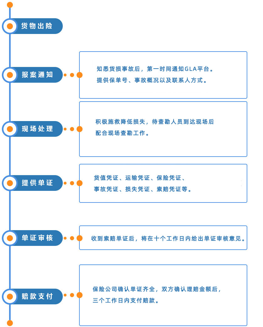 GLA貨物運輸險理賠流程